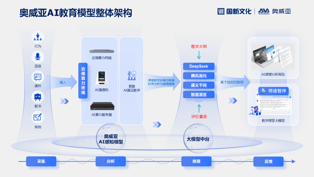 奧威亞課堂多模態循證分析模型架構.png